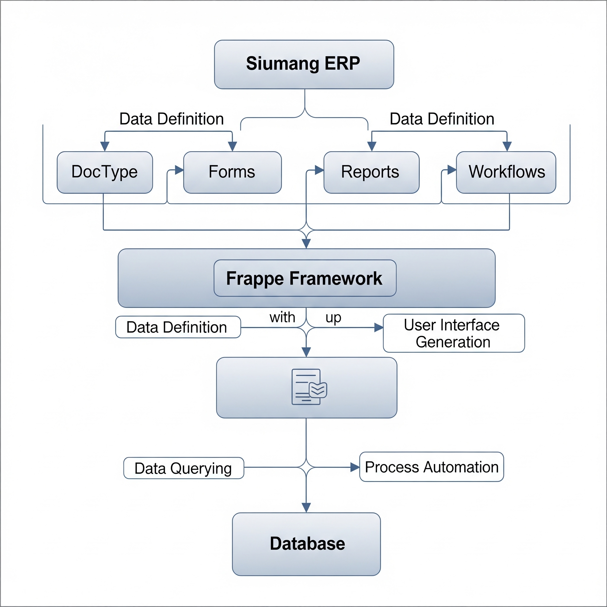 Arsitektur ERP Siumang dan Frappe Framework