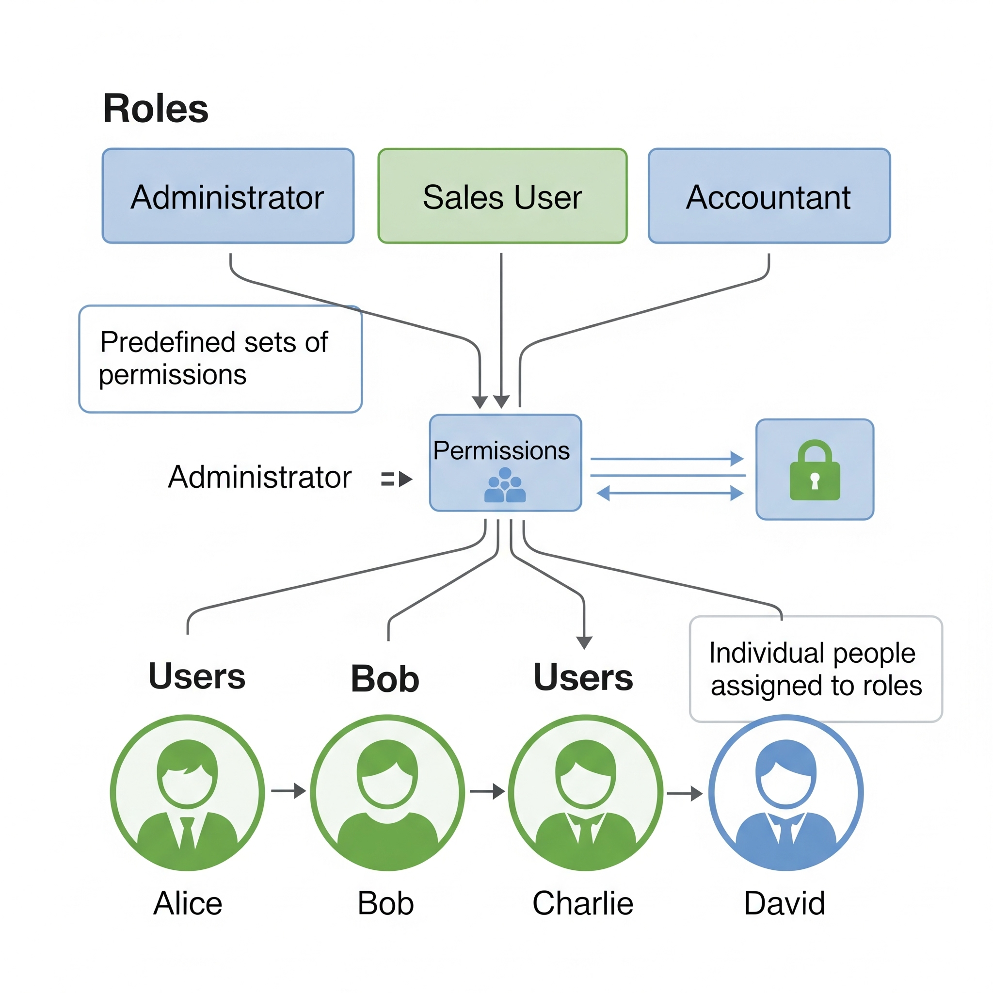 Konsep Peran dan Pengguna